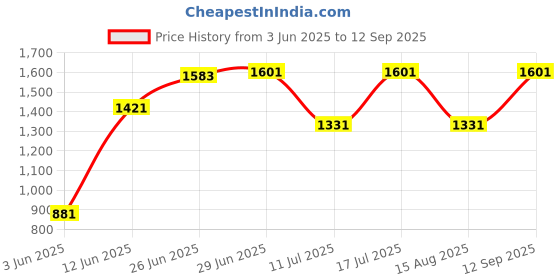tatacliq.com Rare Rabbit Blue Regular Fit Solid Shorts rare rabbit Price History Graph from 3 Jun 2025 to 12 Sep 2025