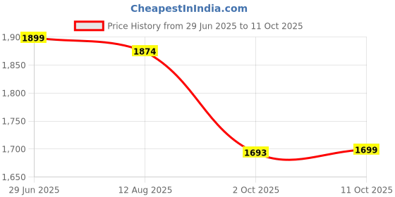 tatacliq.com Rare Rabbit Blue Regular Fit Solid Shorts rare rabbit Price History Graph from 29 Jun 2025 to 11 Oct 2025