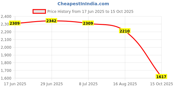 tatacliq.com Rare Rabbit Blue Regular Fit Solid Shorts rare rabbit Price History Graph from 17 Jun 2025 to 15 Oct 2025