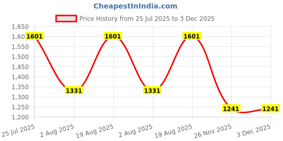 tatacliq.com Rare Rabbit Blue Regular Fit Solid Shorts rare rabbit Price History Graph from 25 Jul 2025 to 3 Dec 2025