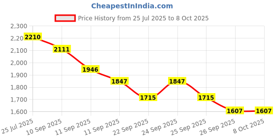 tatacliq.com Rare Rabbit Blue Regular Fit Solid Shorts rare rabbit Price History Graph from 25 Jul 2025 to 7 Oct 2025