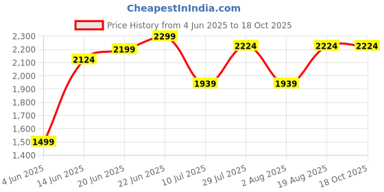 tatacliq.com Rare Rabbit Blue Regular Fit Solid Sweatshirt rare rabbit Price History Graph from 4 Jun 2025 to 18 Oct 2025