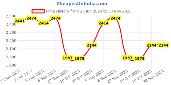 tatacliq.com Rare Rabbit Blue Regular Fit Solid Sweatshirt rare rabbit Price History Graph from 23 Jun 2025 to 29 Nov 2025