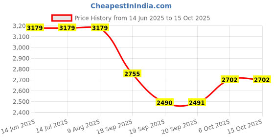 tatacliq.com Rare Rabbit Blue Regular Fit Solid Sweatshirt rare rabbit Price History Graph from 14 Jun 2025 to 15 Oct 2025