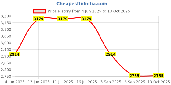 tatacliq.com Rare Rabbit Blue Regular Fit Solid Sweatshirt rare rabbit Price History Graph from 4 Jun 2025 to 13 Oct 2025
