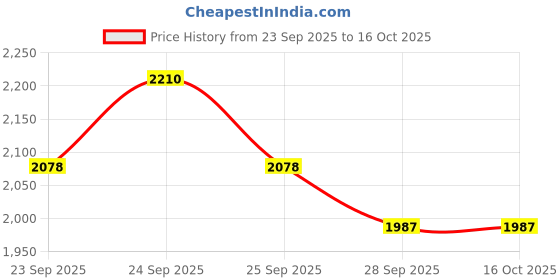 tatacliq.com Rare Rabbit Blue Regular Fit Solid Sweatshirt rare rabbit Price History Graph from 23 Sep 2025 to 14 Oct 2025