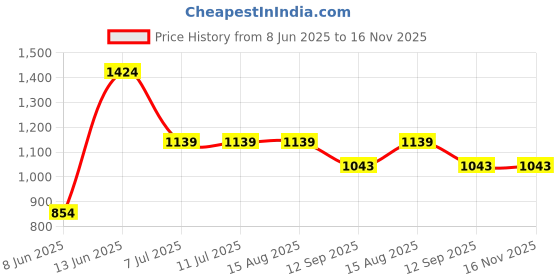 tatacliq.com Rare Rabbit Blue Regular Fit Solid T-Shirt rare rabbit Price History Graph from 8 Jun 2025 to 16 Nov 2025