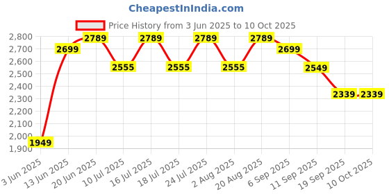 tatacliq.com Rare Rabbit Blue Regular Fit Solid Trackpants rare rabbit Price History Graph from 3 Jun 2025 to 9 Oct 2025