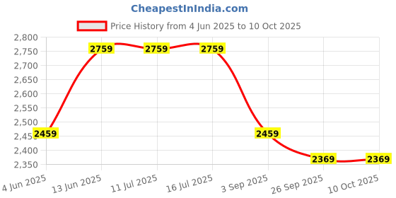 tatacliq.com Rare Rabbit Blue Regular Fit Solid Trackpants rare rabbit Price History Graph from 4 Jun 2025 to 10 Oct 2025