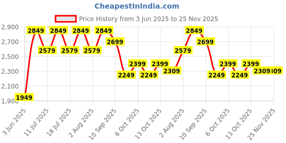 tatacliq.com Rare Rabbit Blue Regular Fit Solid Trackpants rare rabbit Price History Graph from 3 Jun 2025 to 24 Nov 2025