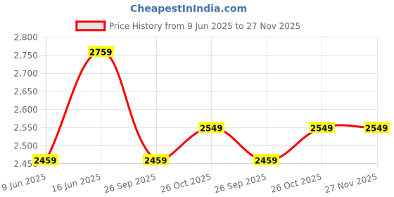tatacliq.com Rare Rabbit Blue Regular Fit Solid Trackpants rare rabbit Price History Graph from 9 Jun 2025 to 26 Nov 2025