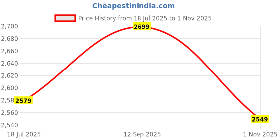 tatacliq.com Rare Rabbit Blue Regular Fit Solid Trackpants rare rabbit Price History Graph from 18 Jul 2025 to 1 Nov 2025