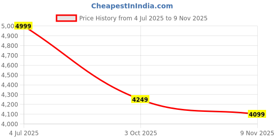 tatacliq.com Rare Rabbit Blue Regular Fit Stripes Jacket rare rabbit Price History Graph from 4 Jul 2025 to 9 Nov 2025