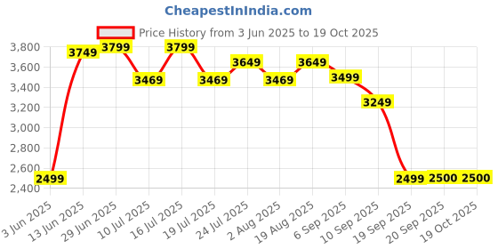 tatacliq.com Rare Rabbit Blue Regular Fit Stripes Jacket rare rabbit Price History Graph from 3 Jun 2025 to 17 Oct 2025