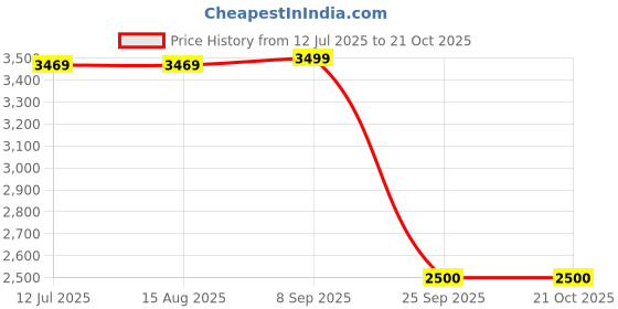tatacliq.com Rare Rabbit Blue Regular Fit Stripes Jacket rare rabbit Price History Graph from 12 Jul 2025 to 20 Oct 2025