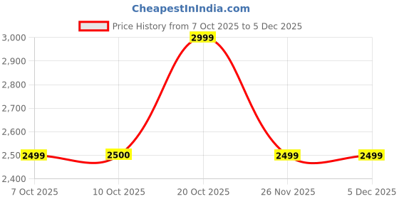 tatacliq.com Rare Rabbit Blue Regular Fit Stripes Jacket rare rabbit Price History Graph from 7 Oct 2025 to 5 Dec 2025