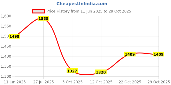 tatacliq.com Rare Rabbit Blue Regular Fit Stripes Shorts rare rabbit Price History Graph from 11 Jun 2025 to 29 Oct 2025