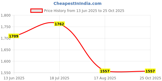 tatacliq.com Rare Rabbit Blue Regular Fit Textured Polo T-Shirt rare rabbit Price History Graph from 13 Jun 2025 to 25 Oct 2025