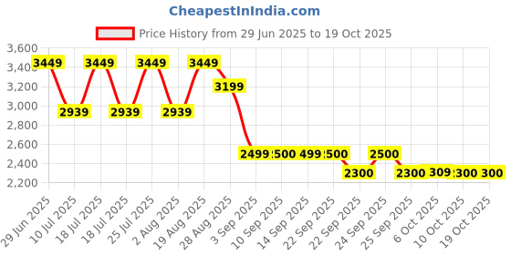 tatacliq.com Rare Rabbit Blue Regular Fit Textured Shirt rare rabbit Price History Graph from 29 Jun 2025 to 18 Oct 2025