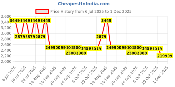 tatacliq.com Rare Rabbit Blue Regular Fit Textured Shirt rare rabbit Price History Graph from 6 Jul 2025 to 30 Nov 2025