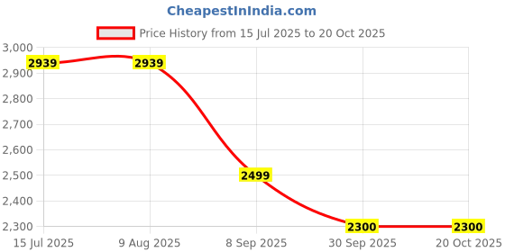 tatacliq.com Rare Rabbit Blue Regular Fit Textured Shirt rare rabbit Price History Graph from 15 Jul 2025 to 20 Oct 2025