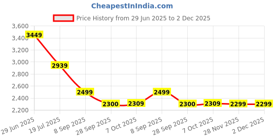 tatacliq.com Rare Rabbit Blue Regular Fit Textured Shirt rare rabbit Price History Graph from 29 Jun 2025 to 2 Dec 2025