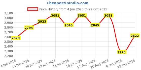 tatacliq.com Rare Rabbit Blue Relaxed Fit Checks Shaket rare rabbit Price History Graph from 4 Jun 2025 to 22 Oct 2025