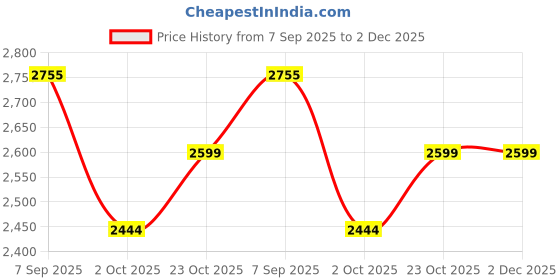 tatacliq.com Rare Rabbit Blue Relaxed Fit Checks Shaket rare rabbit Price History Graph from 7 Sep 2025 to 2 Dec 2025