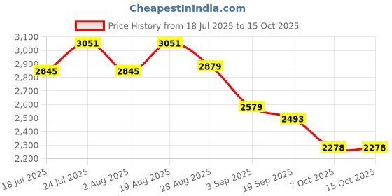 tatacliq.com Rare Rabbit Blue Relaxed Fit Checks Shaket rare rabbit Price History Graph from 18 Jul 2025 to 14 Oct 2025