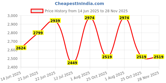 tatacliq.com Rare Rabbit Blue Relaxed Fit Graphic Sweatshirt rare rabbit Price History Graph from 14 Jun 2025 to 28 Nov 2025