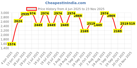 tatacliq.com Rare Rabbit Blue Relaxed Fit Graphic Sweatshirt rare rabbit Price History Graph from 4 Jun 2025 to 22 Nov 2025