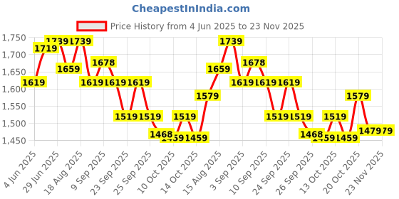tatacliq.com Rare Rabbit Blue Relaxed Fit Print Shorts rare rabbit Price History Graph from 4 Jun 2025 to 23 Nov 2025