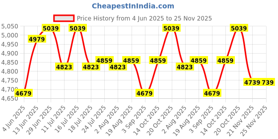 tatacliq.com Rare Rabbit Blue Relaxed Fit Solid Jacket rare rabbit Price History Graph from 4 Jun 2025 to 25 Nov 2025