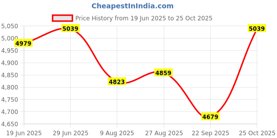 tatacliq.com Rare Rabbit Blue Relaxed Fit Solid Jacket rare rabbit Price History Graph from 19 Jun 2025 to 25 Oct 2025
