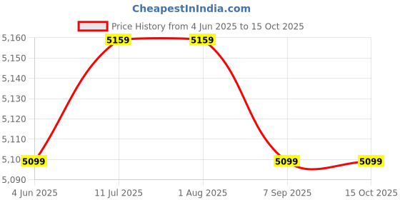 tatacliq.com Rare Rabbit Blue Relaxed Fit Solid Jacket rare rabbit Price History Graph from 4 Jun 2025 to 15 Oct 2025