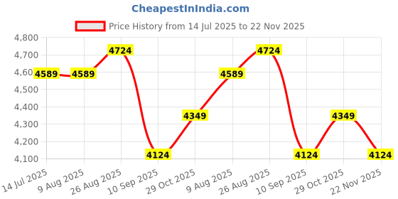 tatacliq.com Rare Rabbit Blue Relaxed Fit Solid Jacket rare rabbit Price History Graph from 14 Jul 2025 to 22 Nov 2025