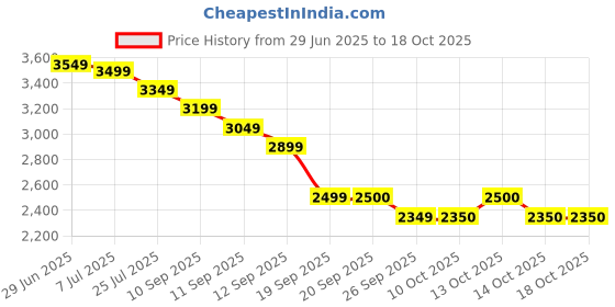 tatacliq.com Rare Rabbit Blue Relaxed Fit Solid Jeans rare rabbit Price History Graph from 29 Jun 2025 to 18 Oct 2025