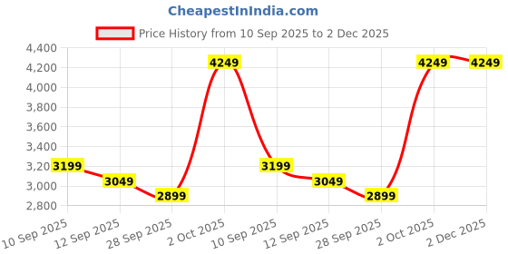 tatacliq.com Rare Rabbit Blue Relaxed Fit Solid Jeans rare rabbit Price History Graph from 10 Sep 2025 to 2 Dec 2025