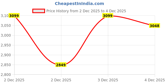 tatacliq.com Rare Rabbit Blue Relaxed Fit Solid Jeans rare rabbit Price History Graph from 2 Dec 2025 to 2 Dec 2025