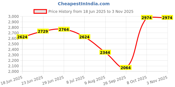 tatacliq.com Rare Rabbit Blue Relaxed Fit Solid Shirt rare rabbit Price History Graph from 18 Jun 2025 to 3 Nov 2025