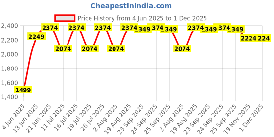 tatacliq.com Rare Rabbit Blue Relaxed Fit Solid Trackpants rare rabbit Price History Graph from 4 Jun 2025 to 1 Dec 2025