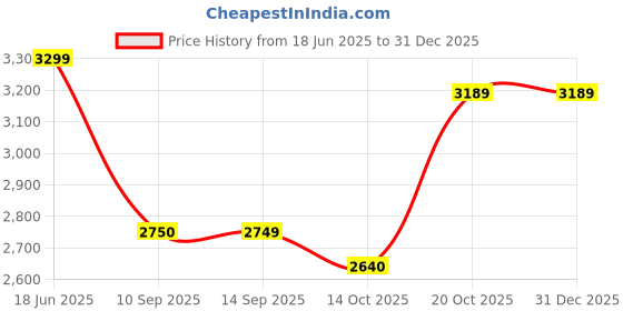 tatacliq.com Rare Rabbit Blue Slim Fit Fit Solid Jeans rare rabbit Price History Graph from 18 Jun 2025 to 31 Dec 2025
