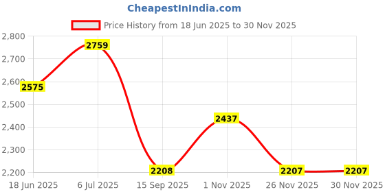 tatacliq.com Rare Rabbit Blue Slim Fit Fit Solid Jeans rare rabbit Price History Graph from 18 Jun 2025 to 30 Nov 2025