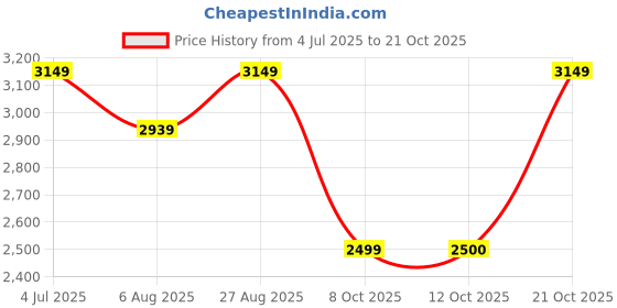 tatacliq.com Rare Rabbit Blue Slim Fit Fit Solid Jeans rare rabbit Price History Graph from 4 Jul 2025 to 21 Oct 2025