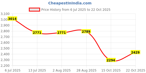 tatacliq.com Rare Rabbit Blue Slim Fit Fit Solid Jeans rare rabbit Price History Graph from 6 Jul 2025 to 22 Oct 2025