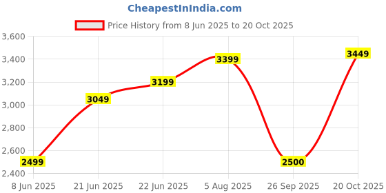 tatacliq.com Rare Rabbit Blue Slim Fit Fit Solid Jeans rare rabbit Price History Graph from 8 Jun 2025 to 20 Oct 2025