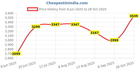 tatacliq.com Rare Rabbit Blue Slim Fit Fit Solid Jeans rare rabbit Price History Graph from 8 Jun 2025 to 28 Oct 2025