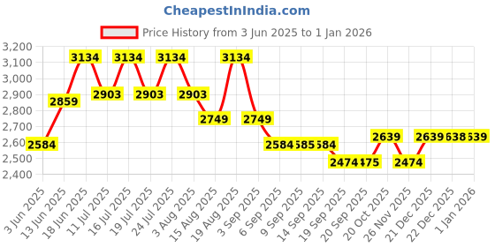 tatacliq.com Rare Rabbit Blue Slim Fit Fit Solid Jeans rare rabbit Price History Graph from 3 Jun 2025 to 1 Jan 2026