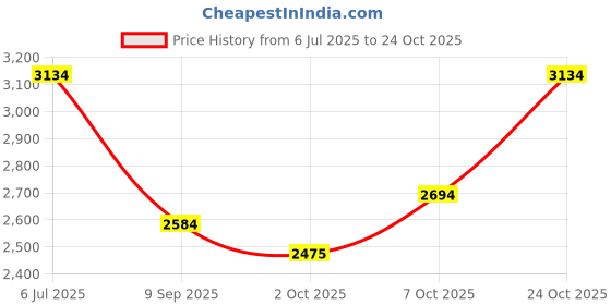 tatacliq.com Rare Rabbit Blue Slim Fit Fit Solid Jeans rare rabbit Price History Graph from 6 Jul 2025 to 24 Oct 2025