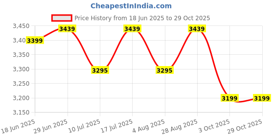 tatacliq.com Rare Rabbit Blue Slim Fit Fit Solid Jeans rare rabbit Price History Graph from 18 Jun 2025 to 29 Oct 2025